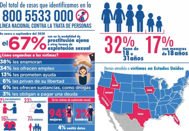 SON POR EXPLOTACIÓN SEXUAL 63% DE REPORTES DE TRATA